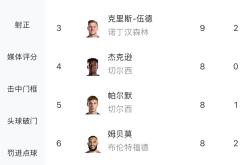 哈兰德五连胜继续领跑积分榜，阿森纳主帅陷下课危机！