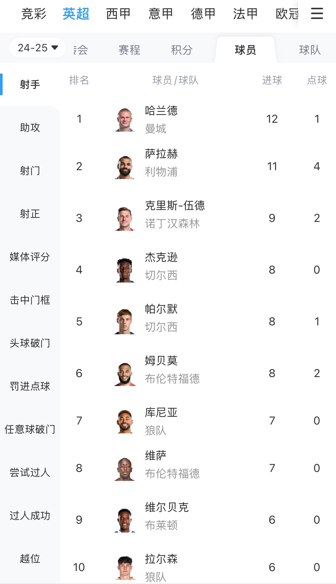 哈兰德五连胜继续领跑积分榜，阿森纳主帅陷下课危机！